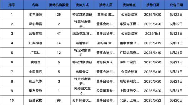 配先查 调研汇总：嘉实、泉果、兴全基金等29家明星机构调研水羊股份