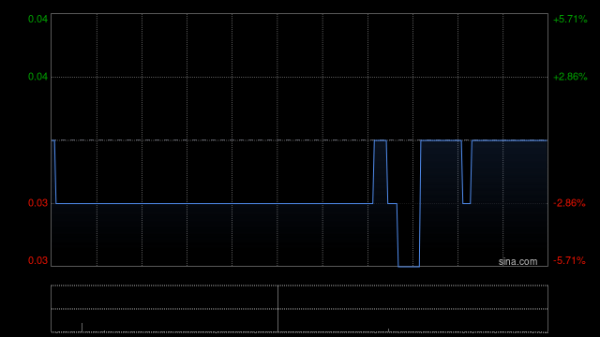 同翔网 中民控股遭LOFTY KEY LIMITED增持200万股 每股均价0.031港元